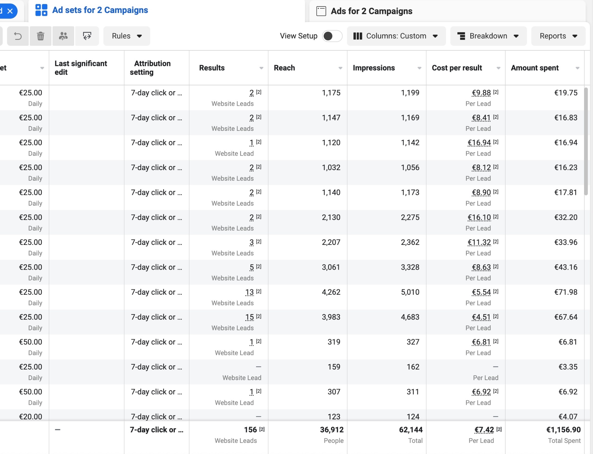 156 leads across 2 campaigns. €7.42 average.