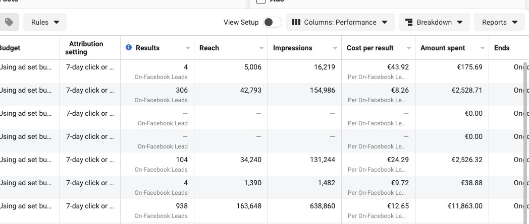 938 on-Facebook leads at €12.65 each.